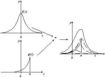 produit de convolution d'une fonction par une fonction quelconque