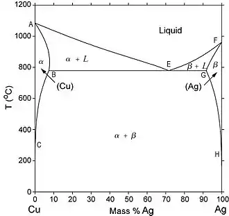 Diagramme Cuivre Argent