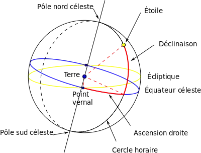 Figure géométrique représentant un système de coordonnées sphériques
