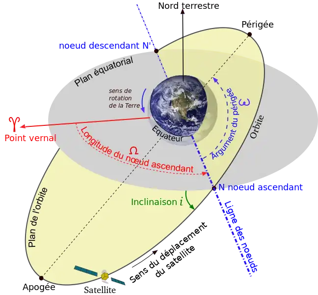 Paramètres orbitaux d'un satellite artificiel : ascension droite du nœud ascendant ☊, inclinaison i, argument du périgée ω.