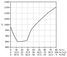 Courbe montrant l'évolution de la température de fusion d'une matte en fonction de sa teneur en cuivre