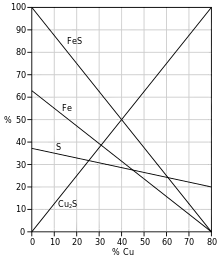 Graphique montrant l'évolution chimique d'une matte en fonction de sa teneur en cuivre