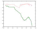 Évolution du glacier en mètres. En vert, les différences de longueur cumulées. En rouge, les variations de longueur annuelles.