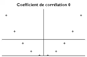 Les points suivent une courbe en U, suivant la formule Y = X2. La droite de corrélation est horizontale, et visiblement ne correspond à rien. Le coefficient de corrélation est de 0