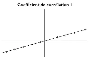 les points sont disposés linéairement, et la droite de corrélation les recouvre parfaitement. Le coefficient de corrélation est de 1