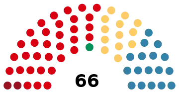 Représentation en hémicycle sur un axe gauche-droite du résultat.