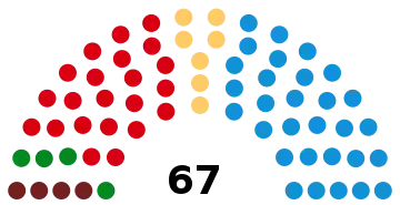 Représentation en hémicycle sur un axe gauche-droite du résultat.