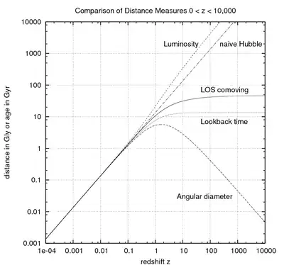 Comparaison des mesures de distance cosmologiques