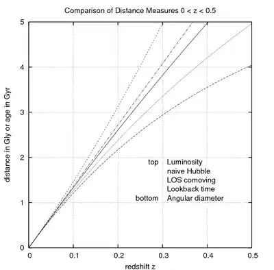 Comparaison des mesures de distances cosmologiques