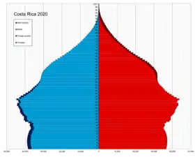 Pyramide des âges du Costa Rica en 2020
