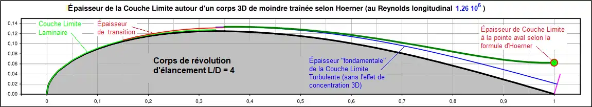 Épaisseur de la couche limite sur un corps de moindre traînée de révolution au Reynolds longitudinal 1,3 million.