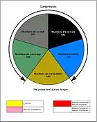 Couleurs distinctives des cinq groupes de munitions