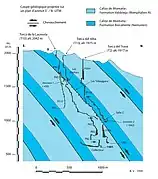 Coupe géologique du système du Travé, 1999.