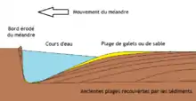 Évolution d'un méandre par érosion et dépôt.