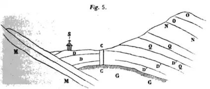 Schéma : coupe géologique.