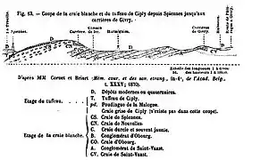 Coupe géologique de Ciply et de la Malogne.