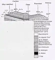 coupe géologique des carrières d'Oncin