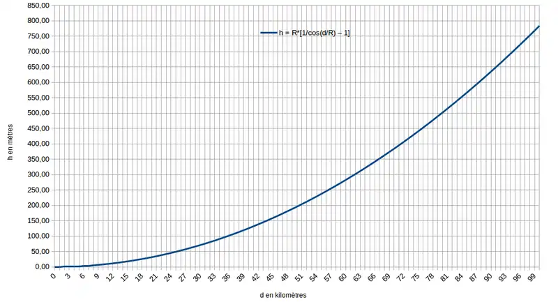 Calcul de la hauteur h d'une ligne horizontale tracée de A, depuis B sur la Terre.