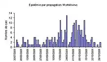 Courbe épidémique par propagation