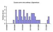 Courbe épidémique Source communecontinue