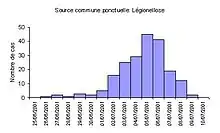 Courbe épidémique Source commune ponctuelle