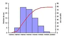  Exemple de courbe épidémique avec la courbe des cas cumulés