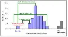 Courbe épidémique temps d'incubation de la maladie