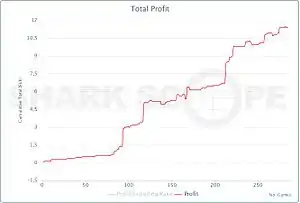 Exemple de courbe générée par SharkScope.