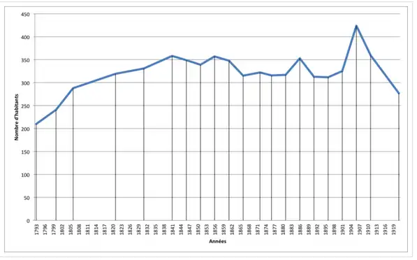 Courbe de l'évolution de la population de Sauto