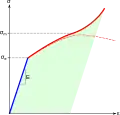 Courbe de traction rationnelle typique d'un matériau ductile.