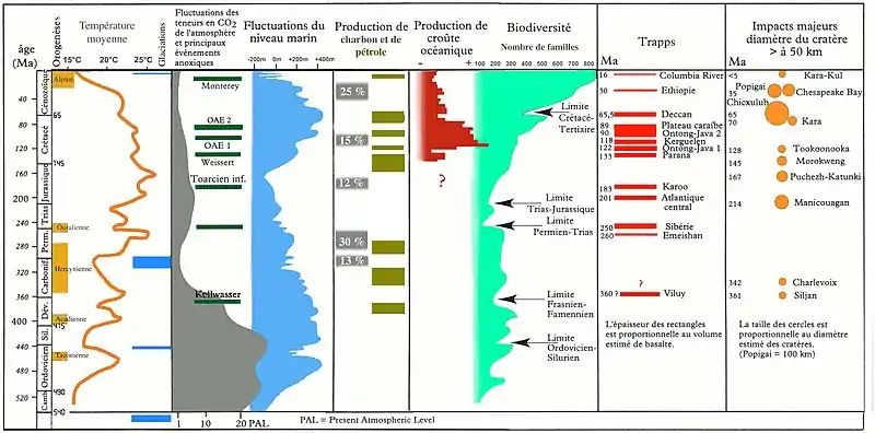 Cycles des extinctions massives