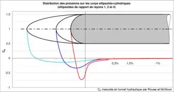 Distribution des pressions sur trois corps ellipsoïdo-cylindriques.
