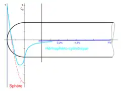 Distribution des pressions sur le corps hémisphéro-cylindrique (tube de Pitot).