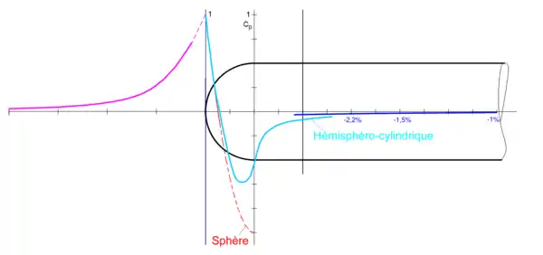 Distribution des pressions devant et sur un corps hémisphéro-cylindrique.