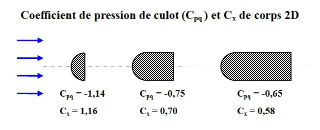 Cx total et de culot de corps 2D, d'après Hoerner.