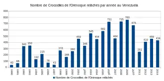 Graphisme par barres de couleur bleue montrant les données sur les crocodiles libérés