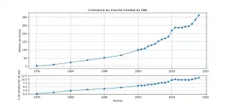 quantité de gnl passée de 0 en 1970 à plus de 350 Mt en 2019