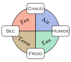 Schéma représentant les qualités élémentaires que forme la combinaisons des quatre éléments.
