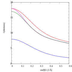 Figure montrant les facteurs de diffusion atomique pour les rayons X de l'oxygène, du chlore, de l'anion Cl− et du cation K+