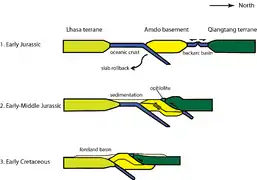 Coupe schématique de la suture de Bangong (en).