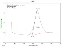 Thermogramme DSC : visualisation du pic exothermique correspondant à la réticulation d'un matériau polymère thermodurcissable.
