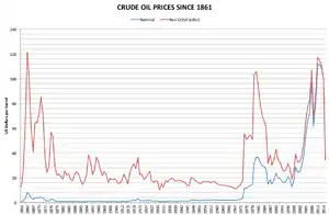 courbe de l'évolution du prix du baril de pétrole en dollars courants et dollars 2014 entre 1861 et 2015.