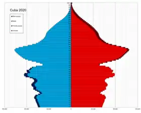 Pyramide des âges de Cuba en 2020