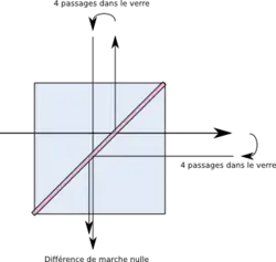 Un cube séparateur est l'équivalent d'une lame séparatrice et d'une lame compensatrice: il n'a pas besoin de compensatrice supplémentaire.