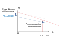 Figure 2 : En cas de chute de tension côté AC au redresseur, la commande de la tension passe au redresseur et celle du courant à l'onduleur. Le nouveau point de fonctionnement est P'.