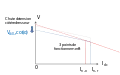 Figure 4 : Si la chute de tension AC côté redresseur est limitée, avec les caractéristiques de commande précédentes, deux points de fonctionnements sont possibles. Ce qui n'est pas souhaitable.