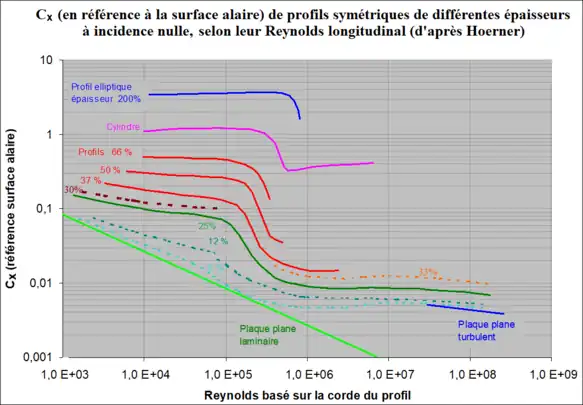 Cx alaire de profils symétriques à incidence nulle selon Re et épaisseur.