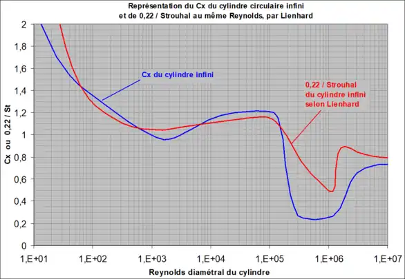 Coefficient de traînée 
          C
            x
    {\displaystyle C_{x}}
 du cylindre infini ainsi que l'inverse de son nombre de Strouhal multiplié par 0,22, d'après Lienhard.