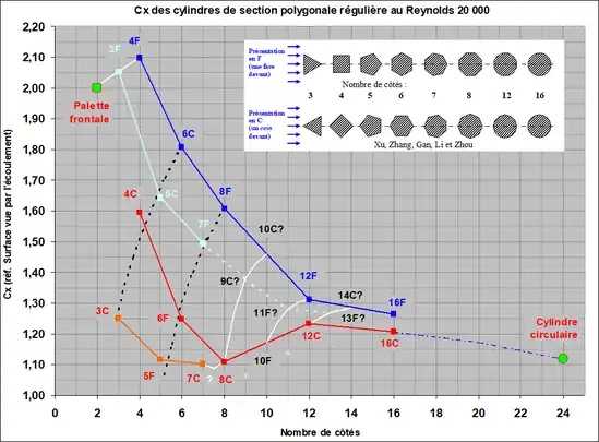 Coefficient de traînée 
          C
            x
    {\displaystyle C_{x}}
 de cylindres à section polygonale régulière au Re 10^4, d'après Xu, Zhang, Zhou.