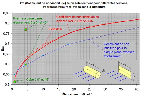 Coefficient de traînée 
          C
            x
    {\displaystyle C_{x}}
 d'un cylindre fini et d'une palette finie selon leur élancement, d'après Goldstein et d'autres.